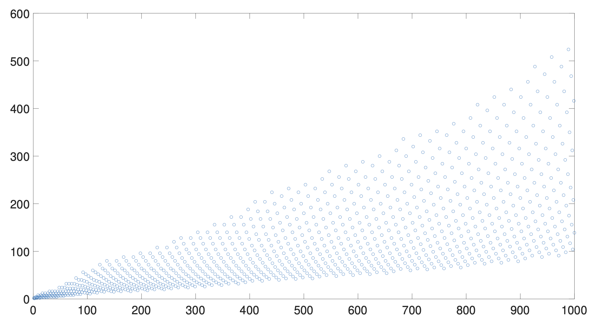 The integer sequence &Chi(2,2,3,3)